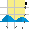 Tuckahoe Creek tide chart for Thursday, July 18, 2024