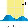 Tuckahoe Creek tide chart for Friday, July 19, 2024