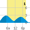 Tuckahoe Creek tide chart for Monday, July 1, 2024