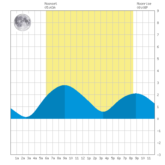 Tuckahoe Creek tide chart for Sunday, July 21, 2024