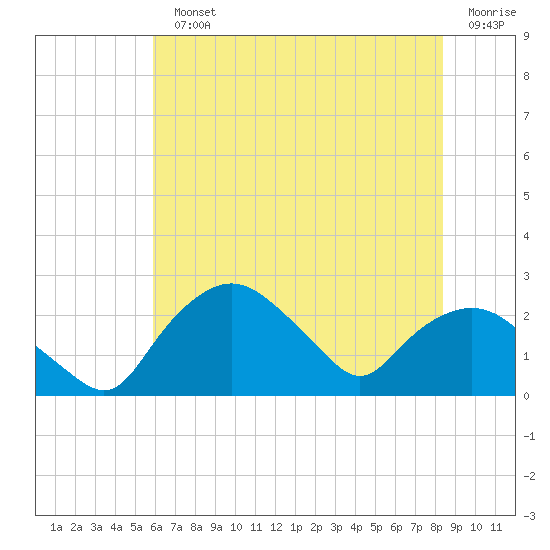 Tuckahoe Creek tide chart for Monday, July 22, 2024