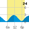 Tuckahoe Creek tide chart for Wednesday, July 24, 2024