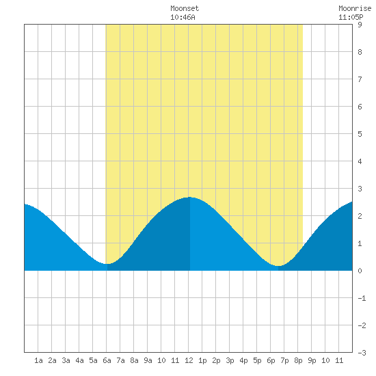 Tuckahoe Creek tide chart for Thursday, July 25, 2024