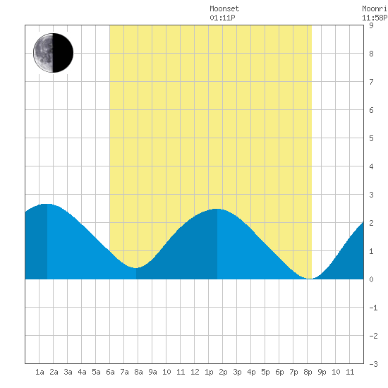 Tuckahoe Creek tide chart for Saturday, July 27, 2024