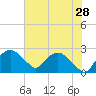 Tuckahoe Creek tide chart for Sunday, July 28, 2024