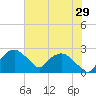 Tuckahoe Creek tide chart for Monday, July 29, 2024