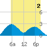 Tuckahoe Creek tide chart for Tuesday, July 2, 2024