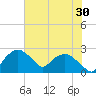 Tuckahoe Creek tide chart for Tuesday, July 30, 2024