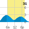 Tuckahoe Creek tide chart for Wednesday, July 31, 2024