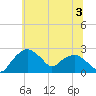 Tuckahoe Creek tide chart for Wednesday, July 3, 2024