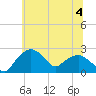 Tuckahoe Creek tide chart for Thursday, July 4, 2024