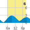 Tuckahoe Creek tide chart for Saturday, July 6, 2024