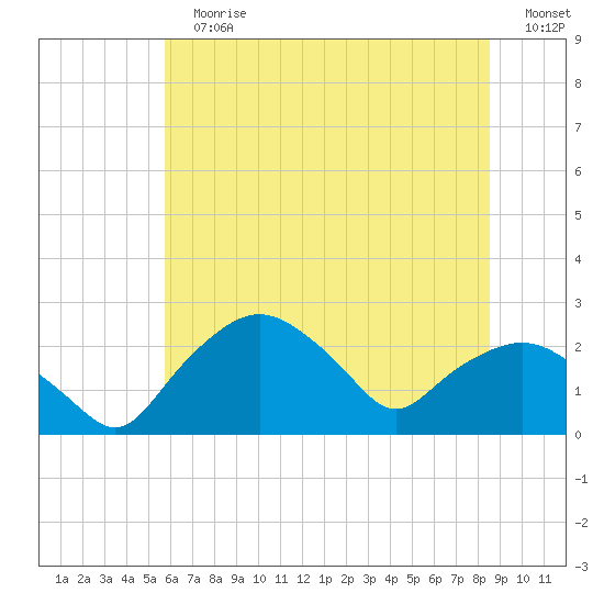 Tuckahoe Creek tide chart for Sunday, July 7, 2024