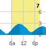 Tuckahoe Creek tide chart for Sunday, July 7, 2024