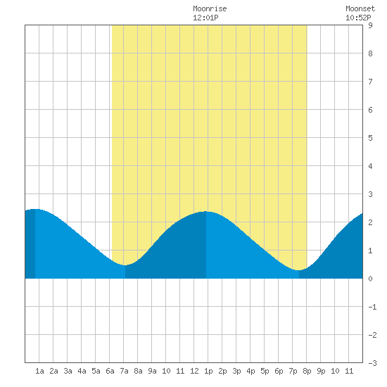 Tuckahoe Creek tide chart for Saturday, August 10, 2024
