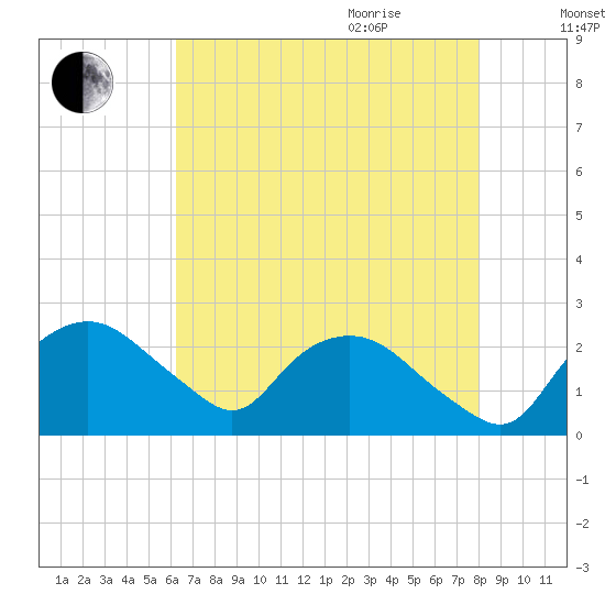 Tuckahoe Creek tide chart for Monday, August 12, 2024