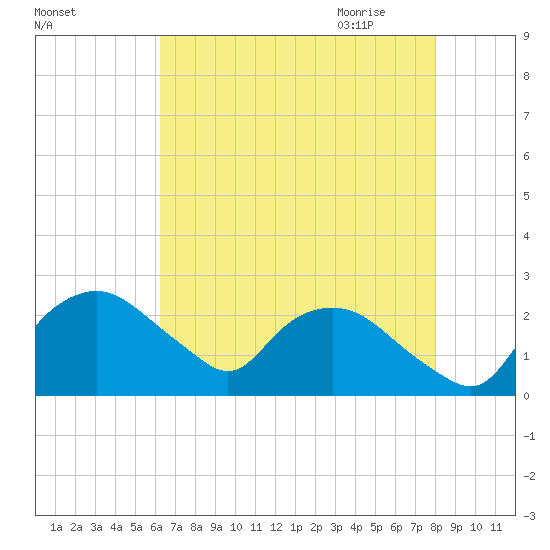 Tuckahoe Creek tide chart for Tuesday, August 13, 2024