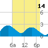 Tuckahoe Creek tide chart for Wednesday, August 14, 2024