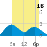 Tuckahoe Creek tide chart for Friday, August 16, 2024