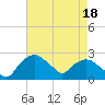 Tuckahoe Creek tide chart for Sunday, August 18, 2024
