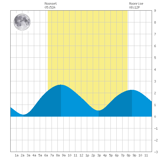 Tuckahoe Creek tide chart for Monday, August 19, 2024