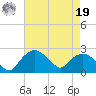 Tuckahoe Creek tide chart for Monday, August 19, 2024