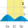 Tuckahoe Creek tide chart for Thursday, August 1, 2024