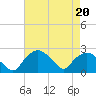 Tuckahoe Creek tide chart for Tuesday, August 20, 2024
