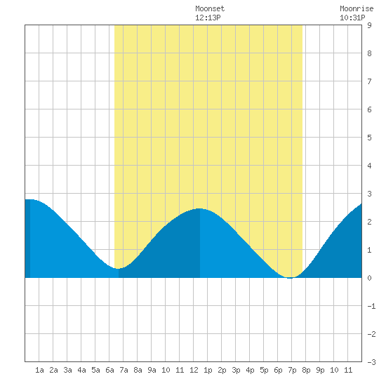 Tuckahoe Creek tide chart for Saturday, August 24, 2024