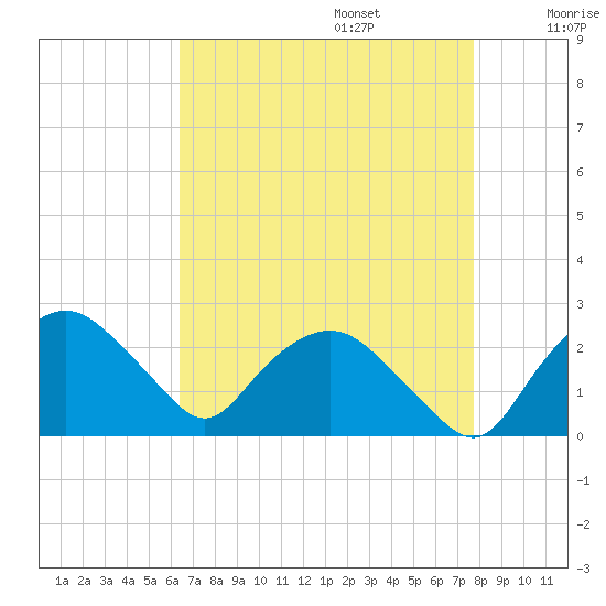Tuckahoe Creek tide chart for Sunday, August 25, 2024