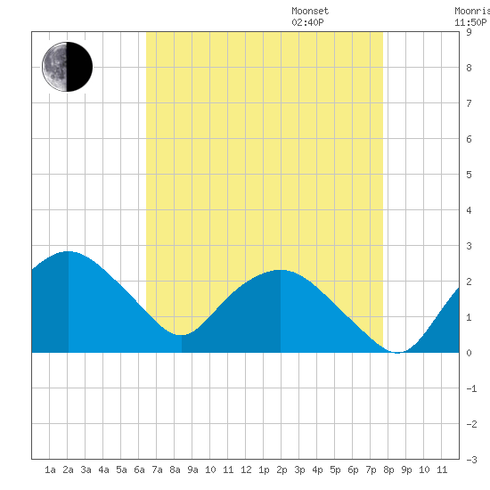 Tuckahoe Creek tide chart for Monday, August 26, 2024
