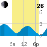 Tuckahoe Creek tide chart for Monday, August 26, 2024