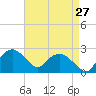 Tuckahoe Creek tide chart for Tuesday, August 27, 2024