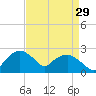 Tuckahoe Creek tide chart for Thursday, August 29, 2024