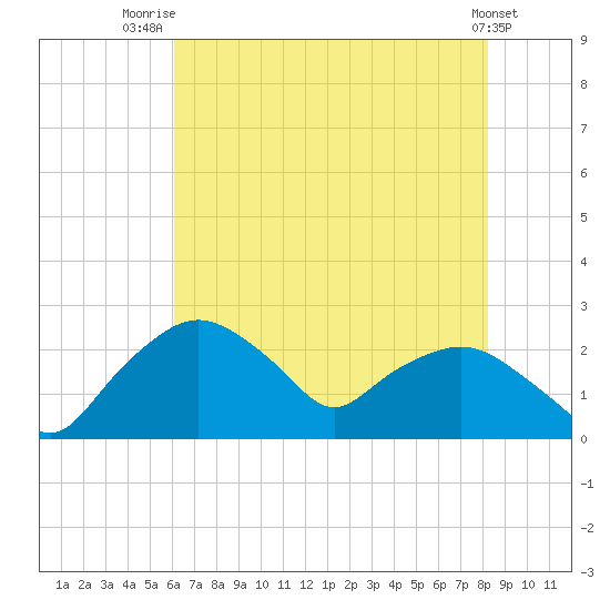Tuckahoe Creek tide chart for Friday, August 2, 2024