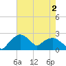 Tuckahoe Creek tide chart for Friday, August 2, 2024