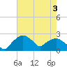 Tuckahoe Creek tide chart for Saturday, August 3, 2024