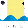 Tuckahoe Creek tide chart for Sunday, August 4, 2024