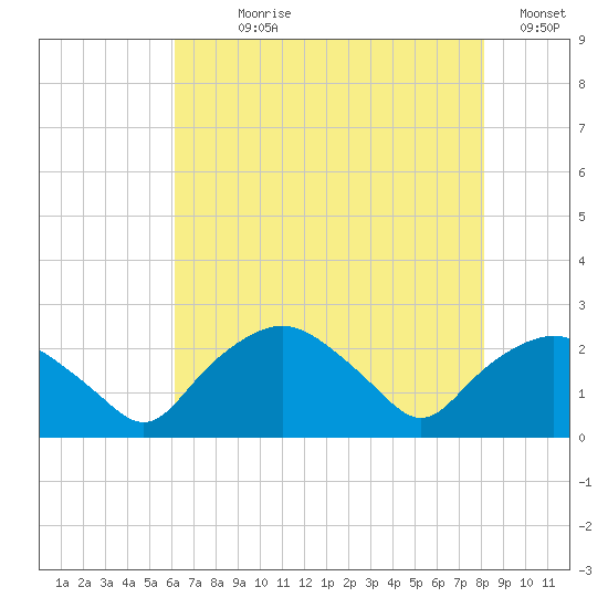 Tuckahoe Creek tide chart for Wednesday, August 7, 2024
