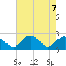 Tuckahoe Creek tide chart for Wednesday, August 7, 2024
