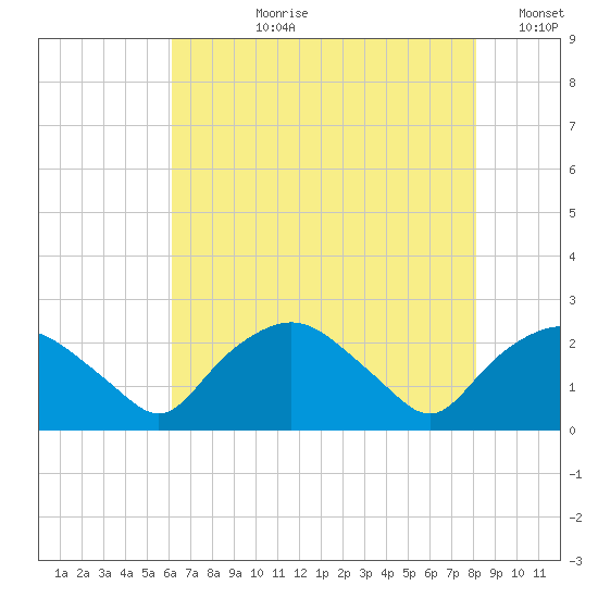 Tuckahoe Creek tide chart for Thursday, August 8, 2024