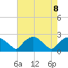 Tuckahoe Creek tide chart for Thursday, August 8, 2024