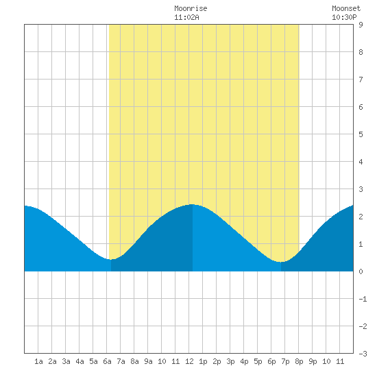 Tuckahoe Creek tide chart for Friday, August 9, 2024