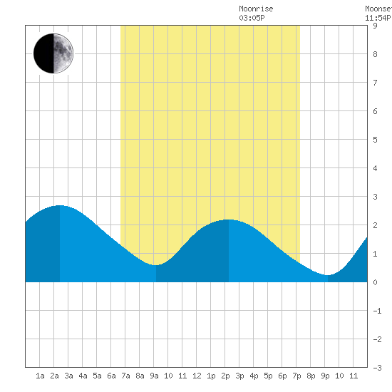 Tuckahoe Creek tide chart for Wednesday, September 11, 2024