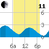 Tuckahoe Creek tide chart for Wednesday, September 11, 2024