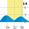 Tuckahoe Creek tide chart for Saturday, September 14, 2024
