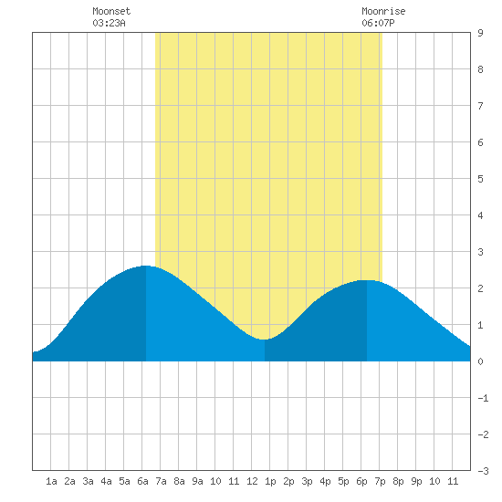 Tuckahoe Creek tide chart for Sunday, September 15, 2024