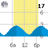 Tuckahoe Creek tide chart for Tuesday, September 17, 2024