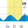 Tuckahoe Creek tide chart for Wednesday, September 18, 2024