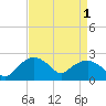 Tuckahoe Creek tide chart for Sunday, September 1, 2024